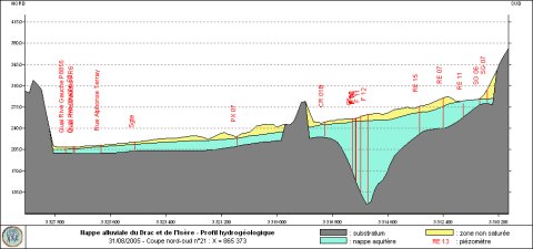 Profil hydrogéologique