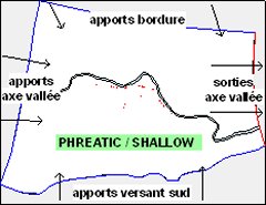 Conditions aux limites